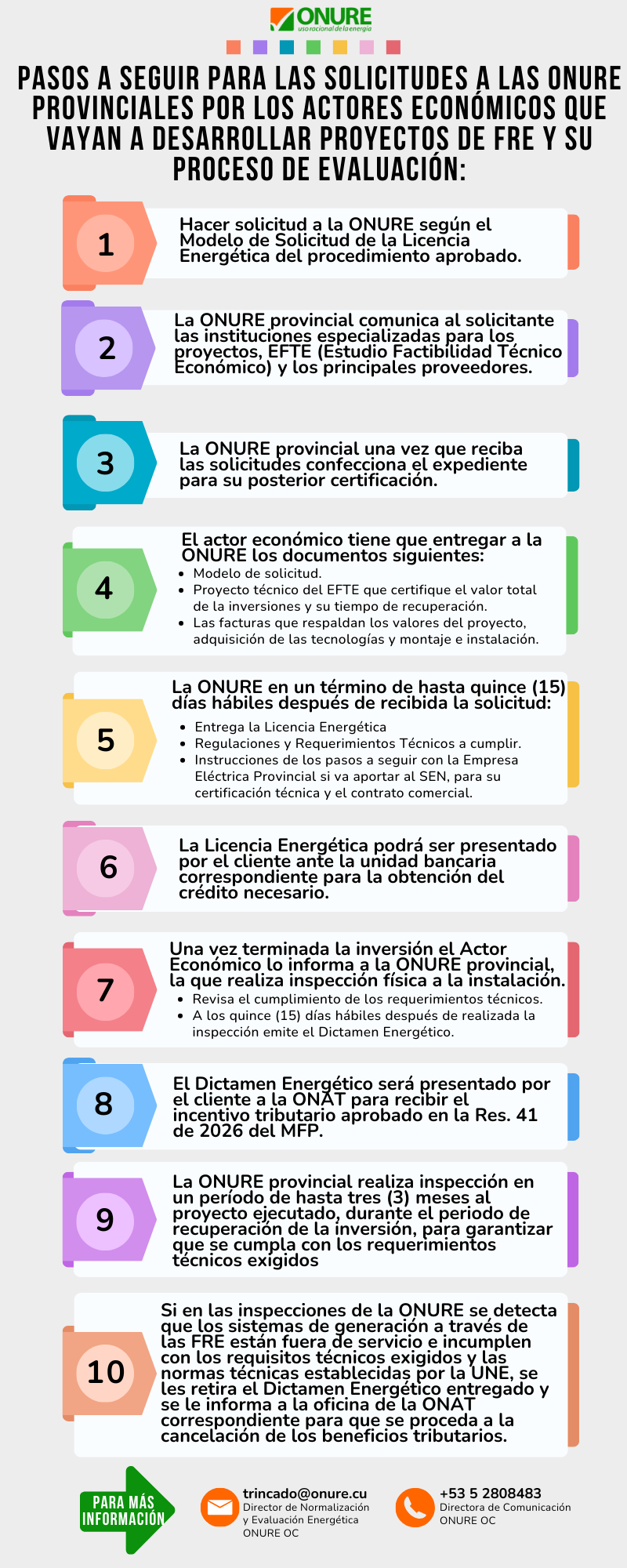 Solicitudes para Proyectos FRE